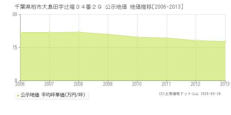 千葉県柏市大島田字辻堀３４番２９ 公示地価 地価推移[2006-2013]