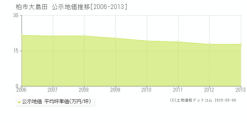 大島田(柏市)の公示地価推移グラフ(坪単価)[2006-2013年]