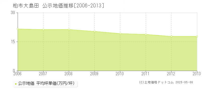 柏市大島田の地価公示推移グラフ 