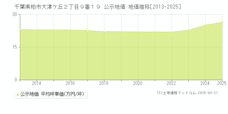 千葉県柏市大津ケ丘２丁目９番１９ 公示地価 地価推移[2013-2025]