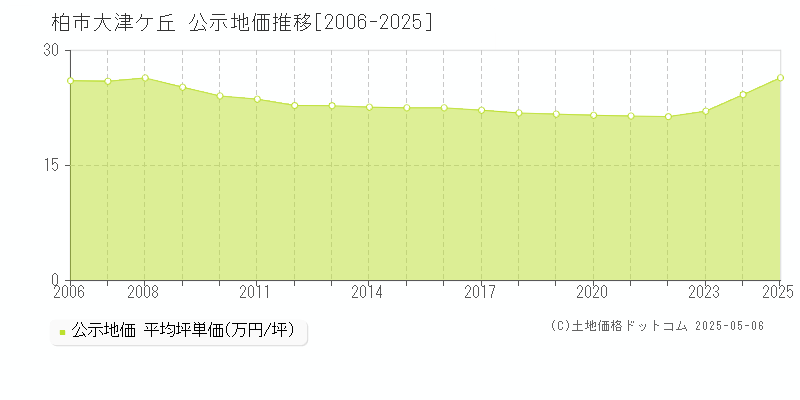 大津ケ丘(柏市)の公示地価推移グラフ(坪単価)[2006-2025年]