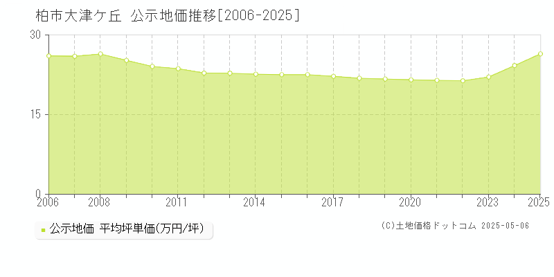 柏市大津ケ丘の地価公示推移グラフ 