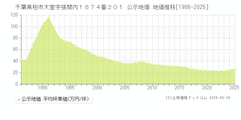 千葉県柏市大室字張間内１８７４番２０１ 公示地価 地価推移[1986-2025]