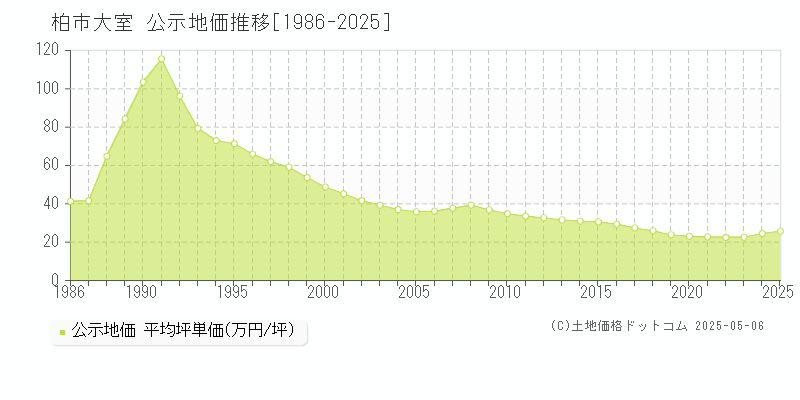 大室(柏市)の公示地価推移グラフ(坪単価)[1986-2025年]
