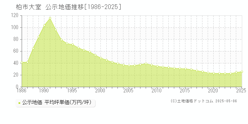 柏市大室の地価公示推移グラフ 