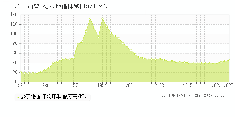 加賀(柏市)の公示地価推移グラフ(坪単価)[1974-2025年]