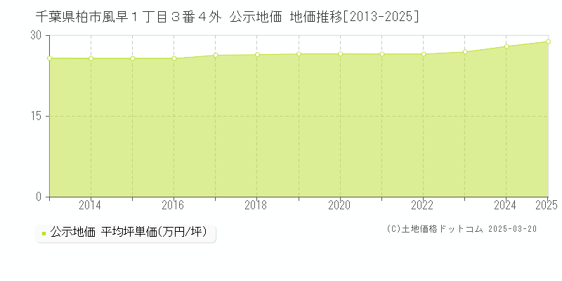 千葉県柏市風早１丁目３番４外 公示地価 地価推移[2013-2025]