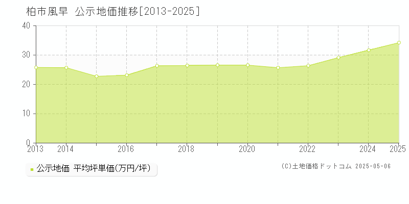 風早(柏市)の公示地価推移グラフ(坪単価)[2013-2025年]