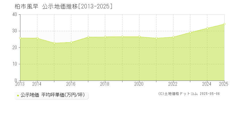 柏市風早の地価公示推移グラフ 