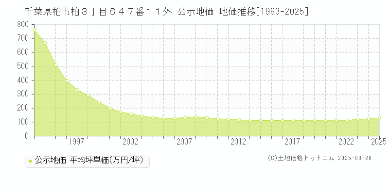 千葉県柏市柏３丁目８４７番１１外 公示地価 地価推移[1993-2025]
