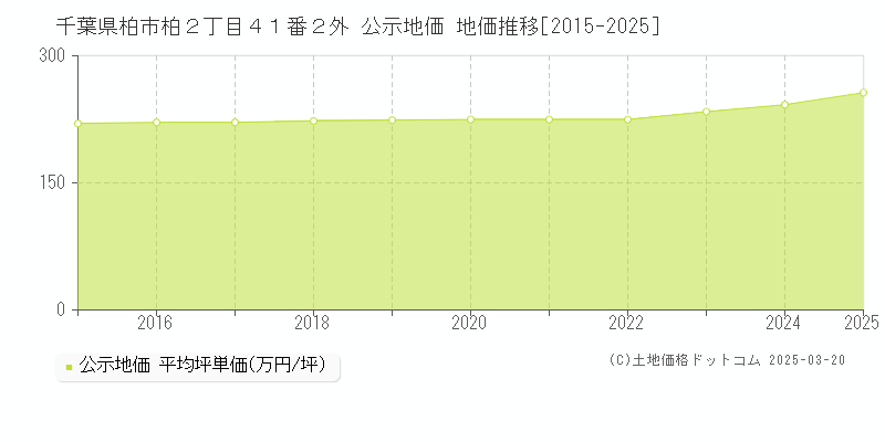 千葉県柏市柏２丁目４１番２外 公示地価 地価推移[2015-2025]