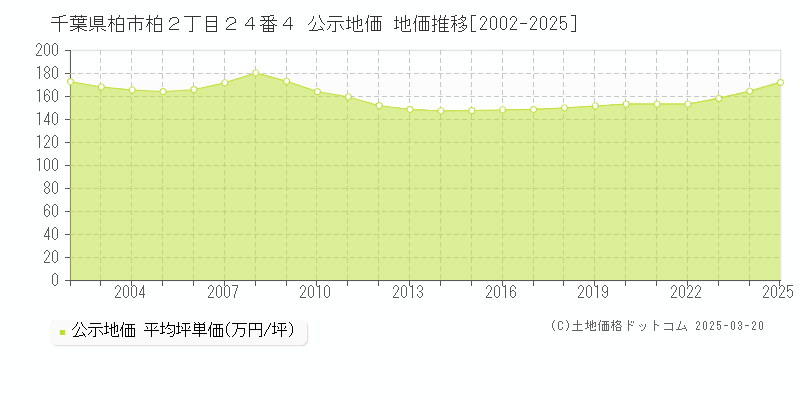 千葉県柏市柏２丁目２４番４ 公示地価 地価推移[2002-2025]
