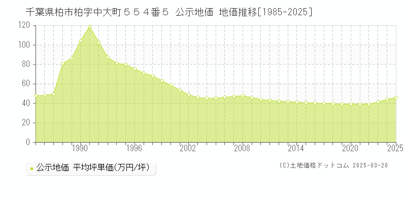 千葉県柏市柏字中大町５５４番５ 公示地価 地価推移[1985-2025]