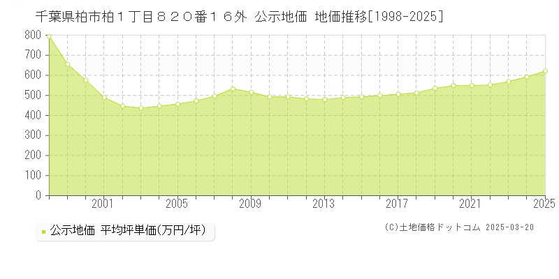 千葉県柏市柏１丁目８２０番１６外 公示地価 地価推移[1998-2025]