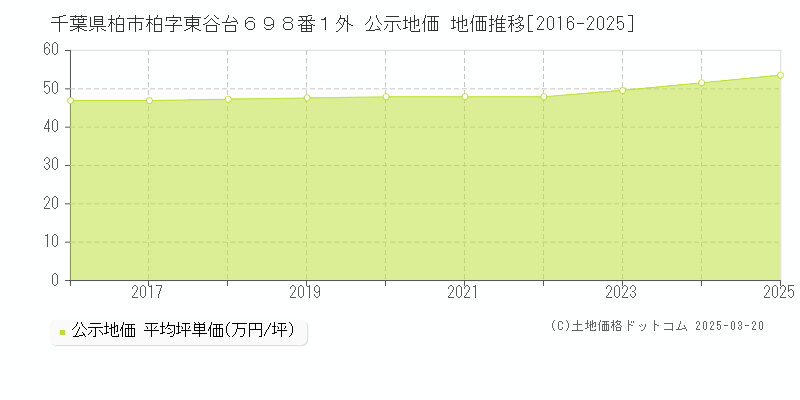 千葉県柏市柏字東谷台６９８番１外 公示地価 地価推移[2016-2025]