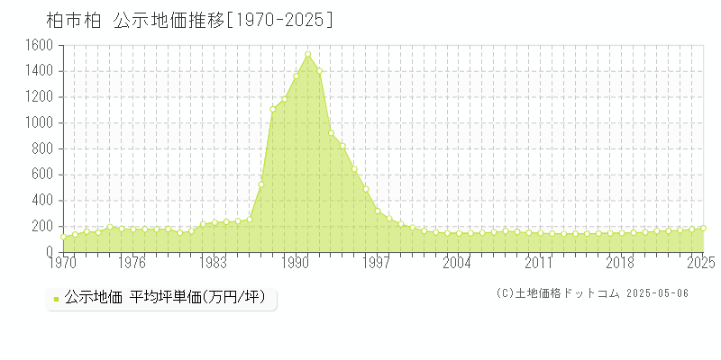 柏(柏市)の公示地価推移グラフ(坪単価)[1970-2025年]