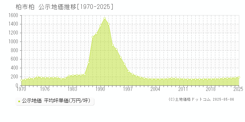 柏市柏の地価公示推移グラフ 