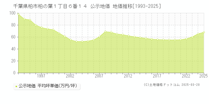千葉県柏市柏の葉１丁目６番１４ 公示地価 地価推移[1993-2025]