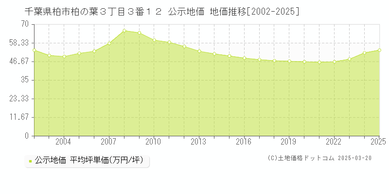 千葉県柏市柏の葉３丁目３番１２ 公示地価 地価推移[2002-2025]