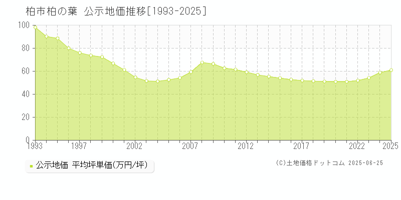 柏市柏の葉の地価公示推移グラフ 