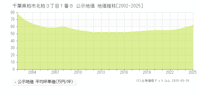 千葉県柏市北柏３丁目１番８ 公示地価 地価推移[2002-2025]