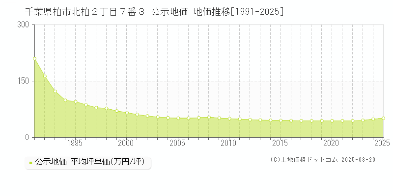 千葉県柏市北柏２丁目７番３ 公示地価 地価推移[1991-2025]