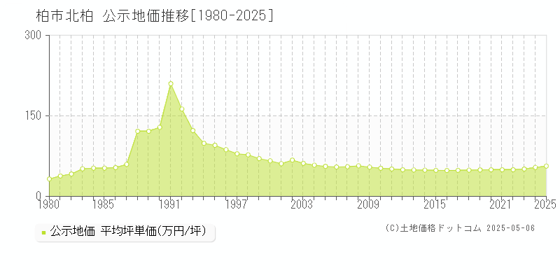 北柏(柏市)の公示地価推移グラフ(坪単価)[1980-2025年]