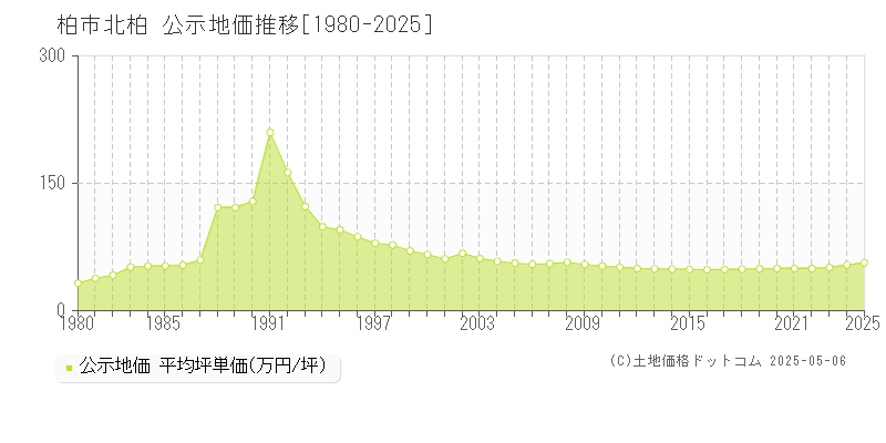 柏市北柏の地価公示推移グラフ 