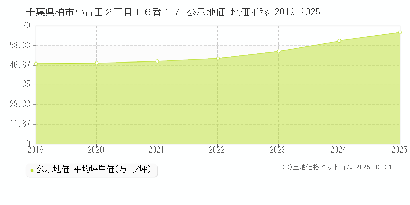 千葉県柏市小青田２丁目１６番１７ 公示地価 地価推移[2019-2025]