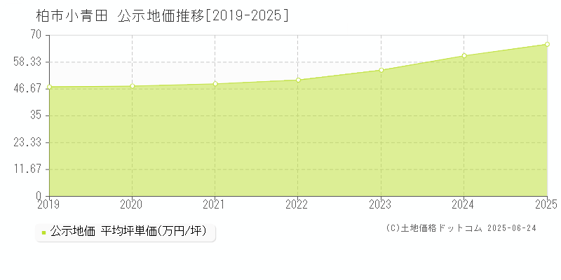 小青田(柏市)の公示地価推移グラフ(坪単価)[2019-2025年]