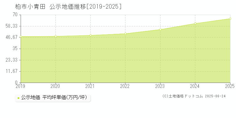 柏市小青田の地価公示推移グラフ 