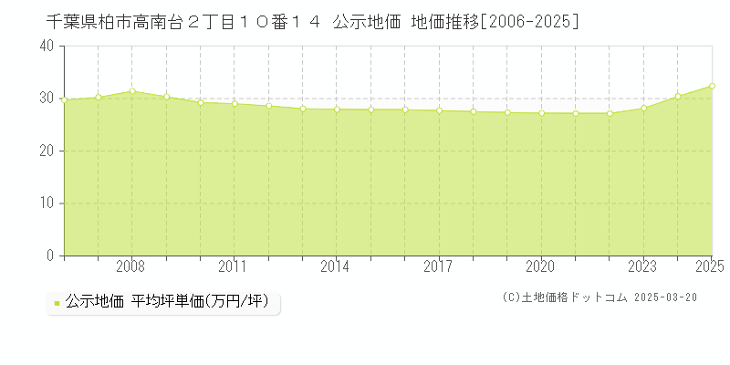 千葉県柏市高南台２丁目１０番１４ 公示地価 地価推移[2006-2025]