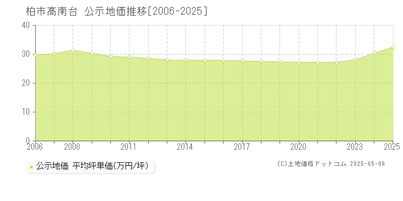 高南台(柏市)の公示地価推移グラフ(坪単価)[2006-2025年]
