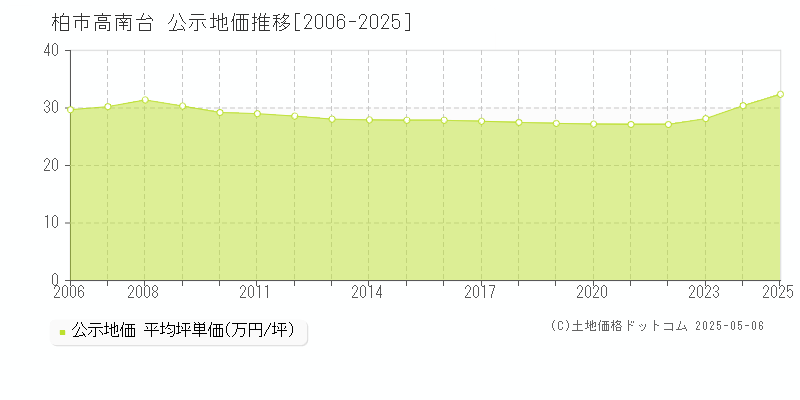 柏市高南台の地価公示推移グラフ 