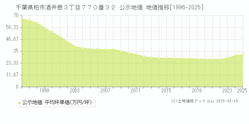 千葉県柏市酒井根３丁目７７０番３２ 公示地価 地価推移[1996-2025]