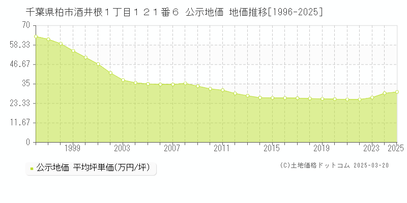 千葉県柏市酒井根１丁目１２１番６ 公示地価 地価推移[1996-2025]