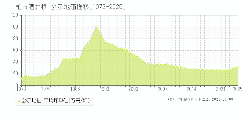 酒井根(柏市)の公示地価推移グラフ(坪単価)[1973-2025年]