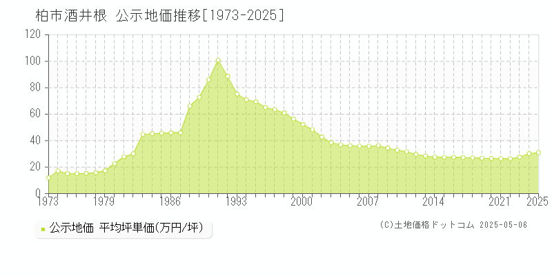 柏市酒井根の地価公示推移グラフ 