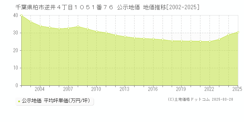 千葉県柏市逆井４丁目１０５１番７６ 公示地価 地価推移[2002-2025]