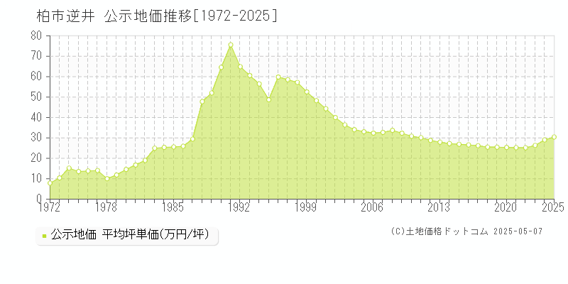 逆井(柏市)の公示地価推移グラフ(坪単価)[1972-2025年]