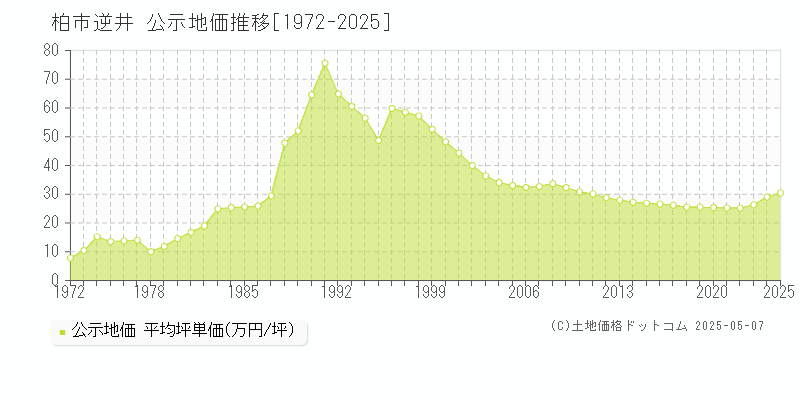 柏市逆井の地価公示推移グラフ 