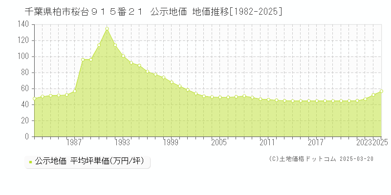 千葉県柏市桜台９１５番２１ 公示地価 地価推移[1982-2025]