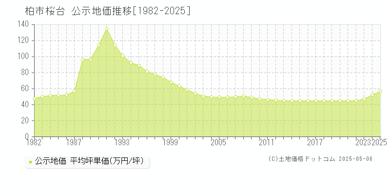 桜台(柏市)の公示地価推移グラフ(坪単価)[1982-2025年]