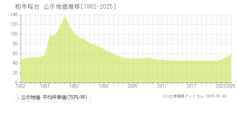 柏市桜台の地価公示推移グラフ 