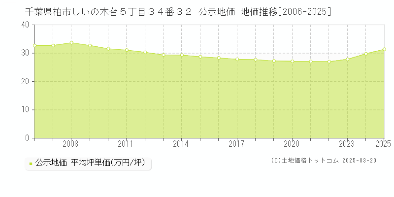 千葉県柏市しいの木台５丁目３４番３２ 公示地価 地価推移[2006-2025]