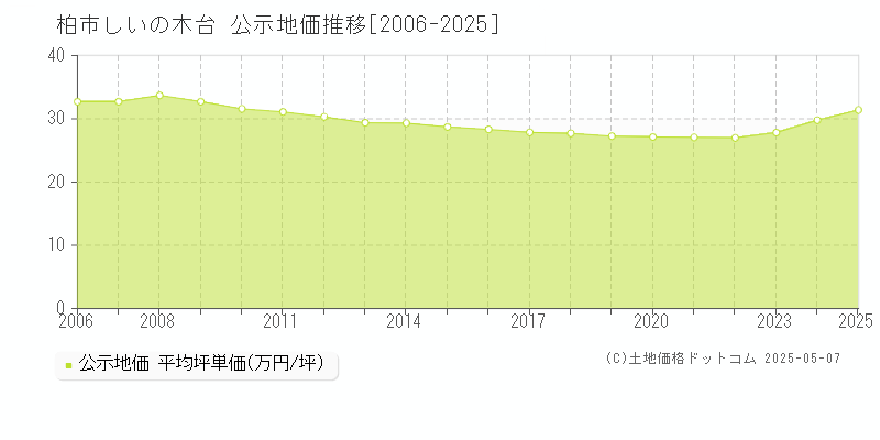 しいの木台(柏市)の公示地価推移グラフ(坪単価)[2006-2025年]