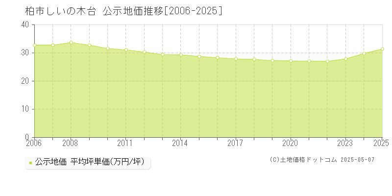 柏市しいの木台の地価公示推移グラフ 