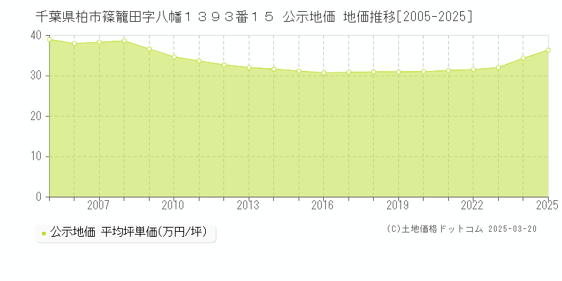 千葉県柏市篠籠田字八幡１３９３番１５ 公示地価 地価推移[2005-2025]