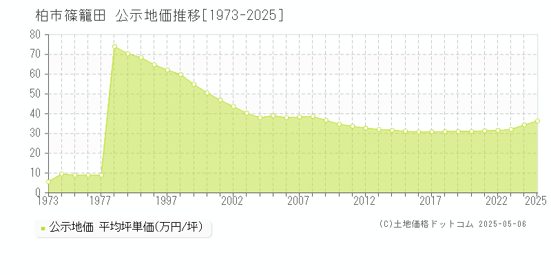 篠籠田(柏市)の公示地価推移グラフ(坪単価)[1973-2025年]