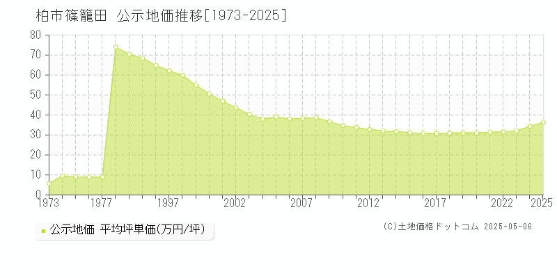 柏市篠籠田の地価公示推移グラフ 